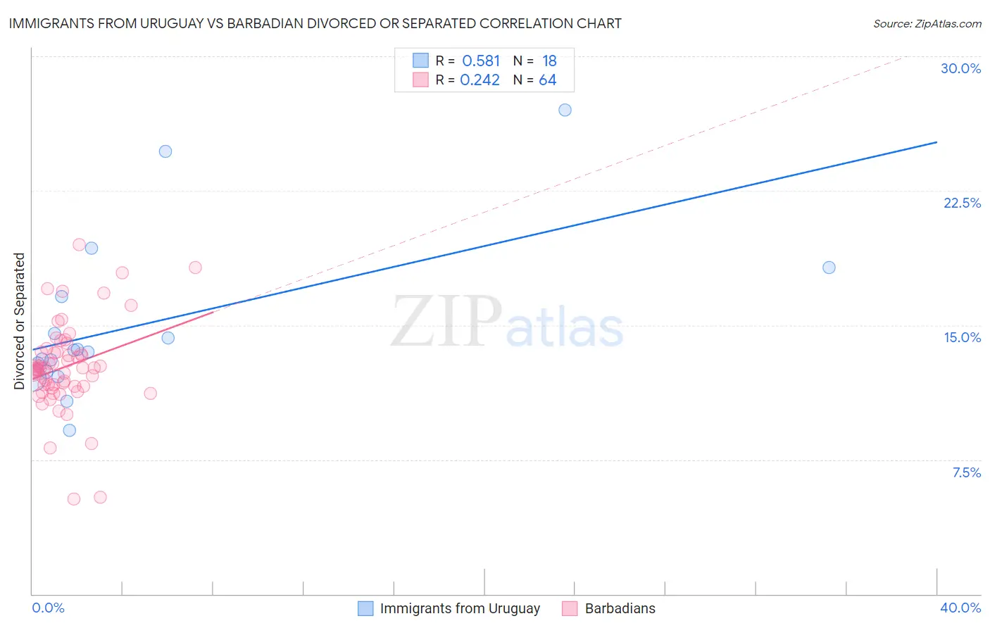 Immigrants from Uruguay vs Barbadian Divorced or Separated