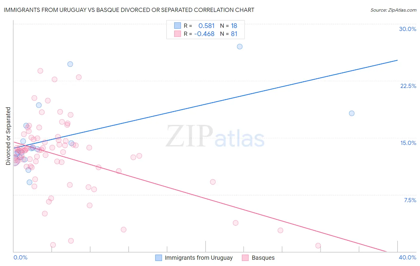 Immigrants from Uruguay vs Basque Divorced or Separated