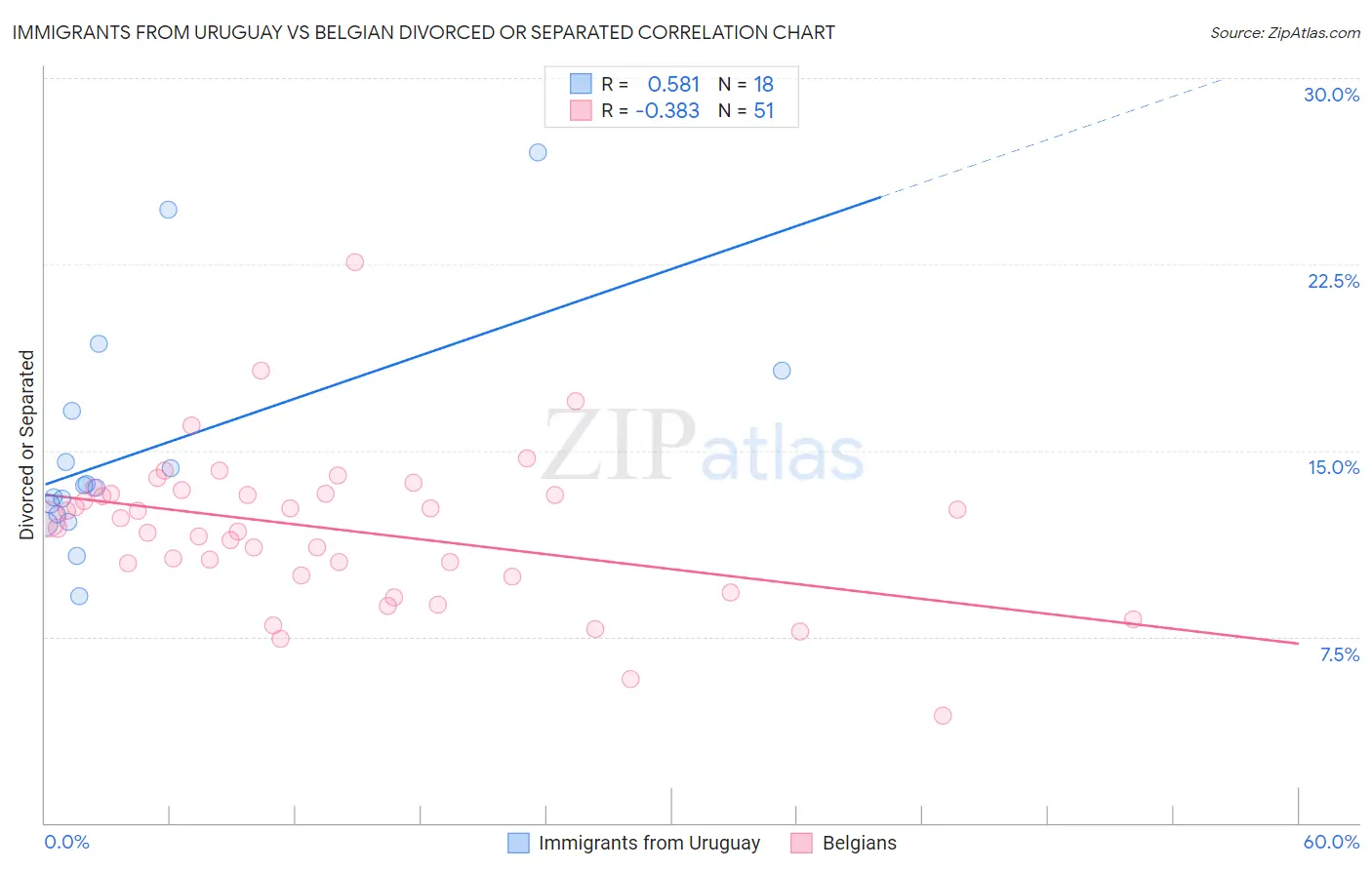 Immigrants from Uruguay vs Belgian Divorced or Separated