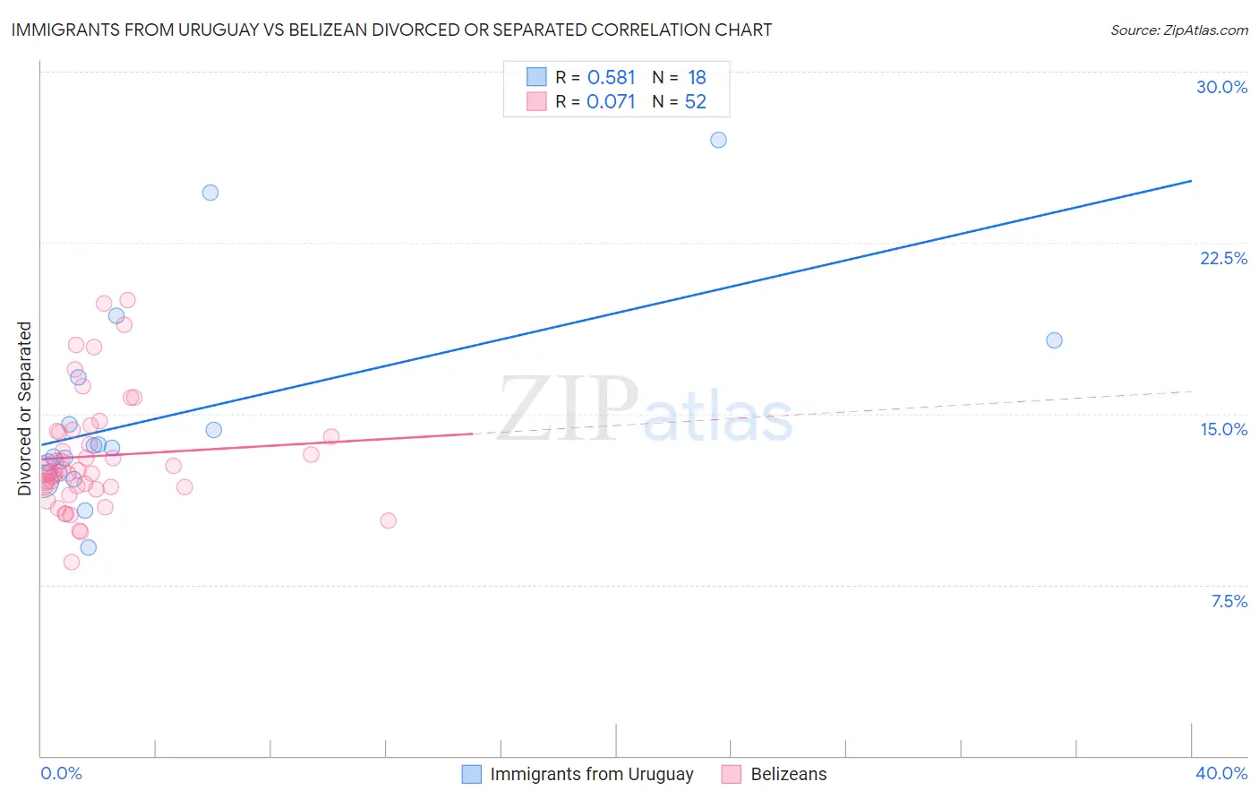 Immigrants from Uruguay vs Belizean Divorced or Separated