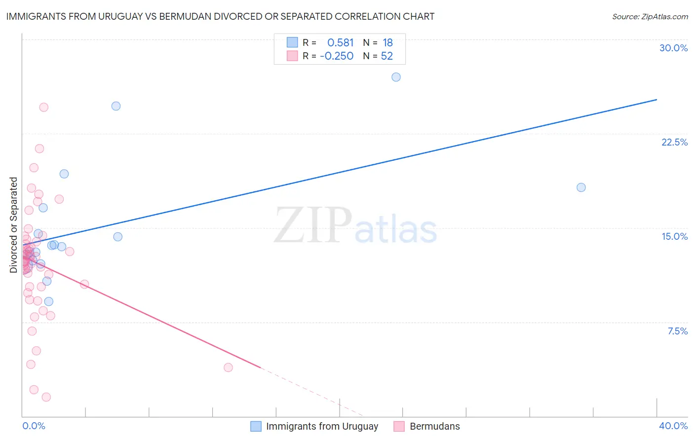 Immigrants from Uruguay vs Bermudan Divorced or Separated