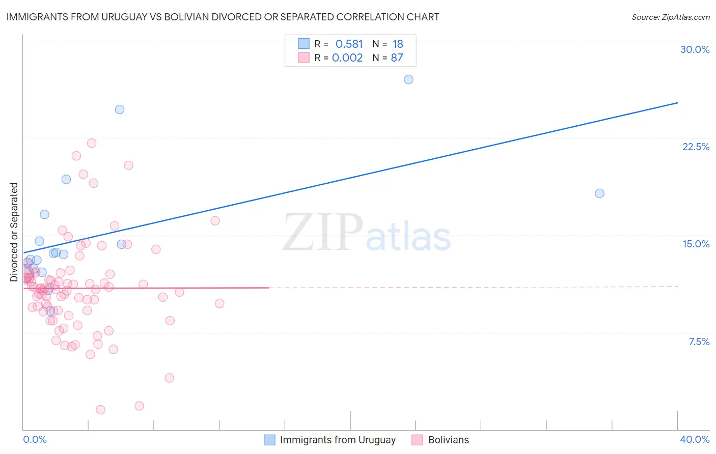 Immigrants from Uruguay vs Bolivian Divorced or Separated