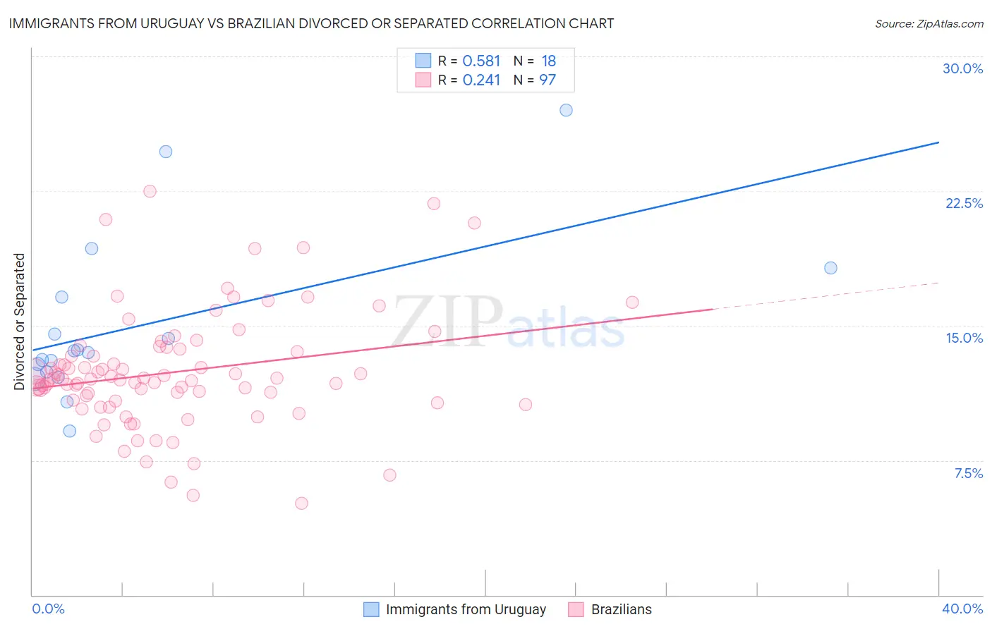 Immigrants from Uruguay vs Brazilian Divorced or Separated