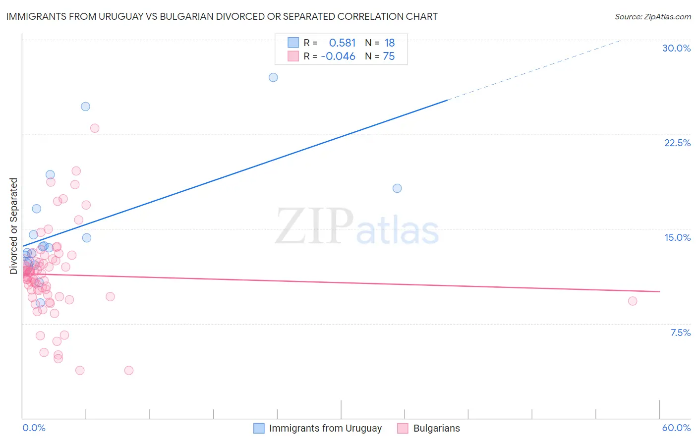 Immigrants from Uruguay vs Bulgarian Divorced or Separated