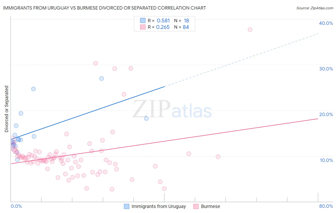 Immigrants from Uruguay vs Burmese Divorced or Separated