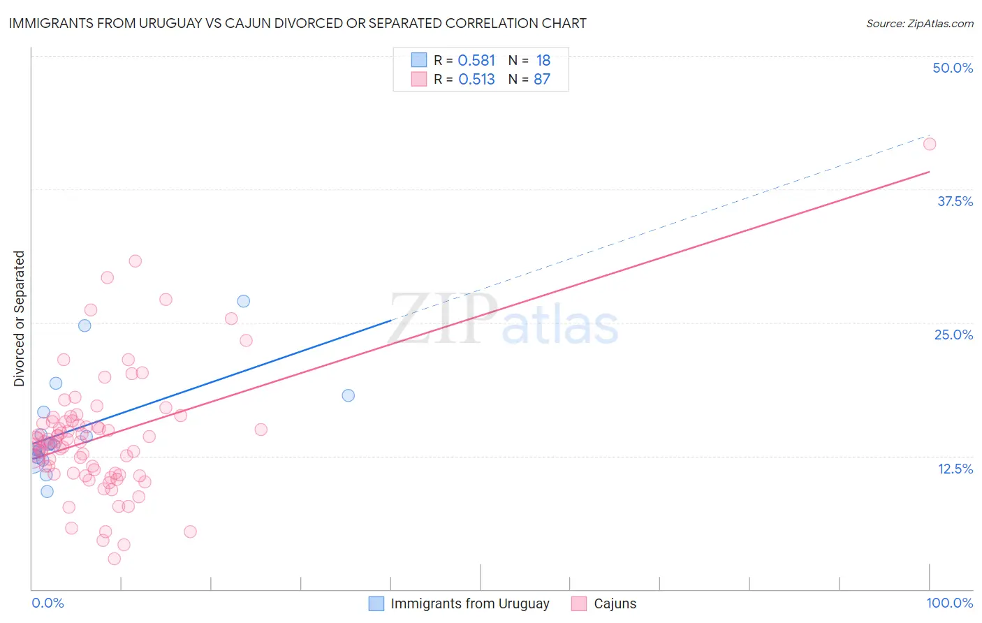 Immigrants from Uruguay vs Cajun Divorced or Separated