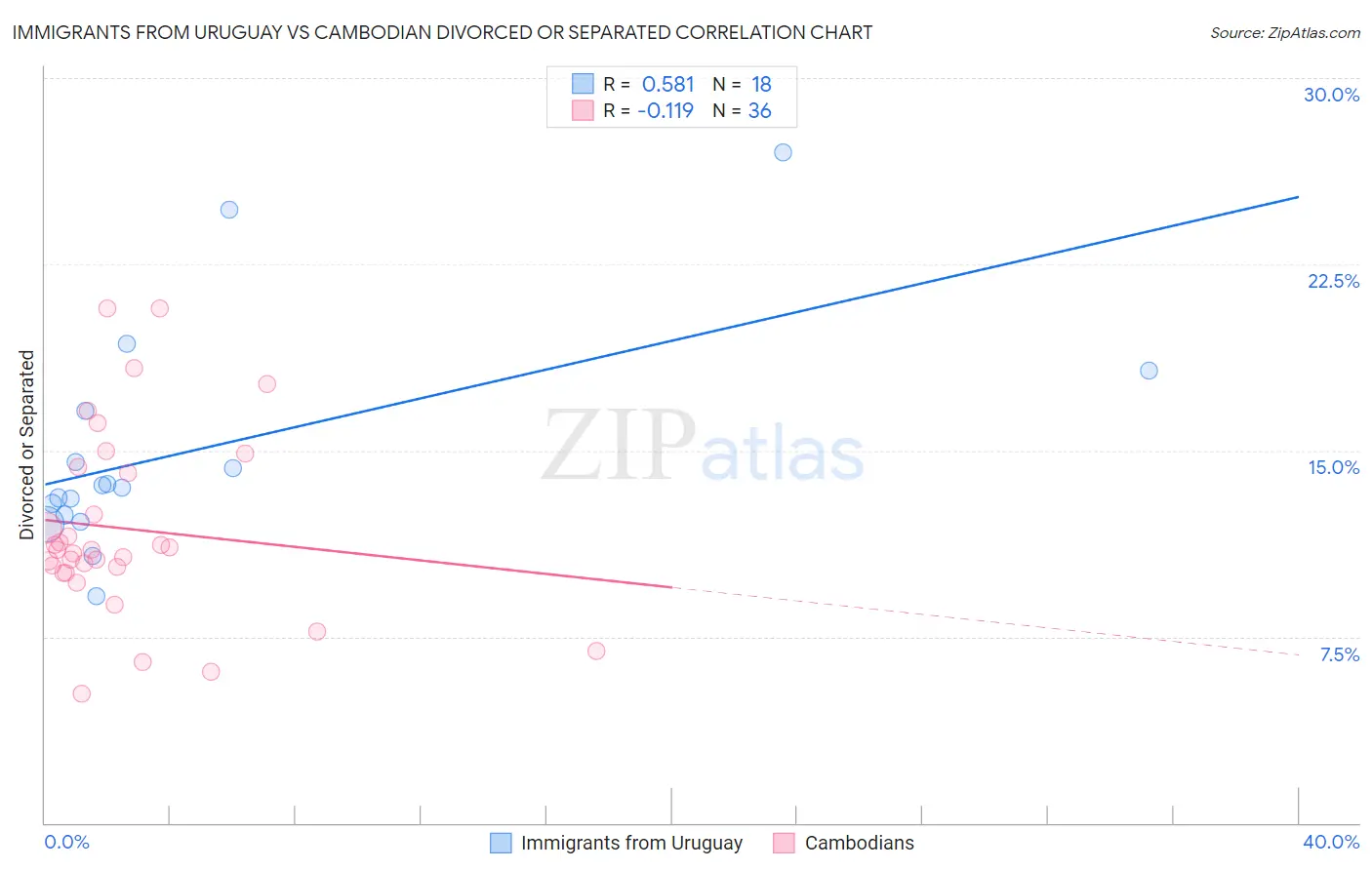 Immigrants from Uruguay vs Cambodian Divorced or Separated