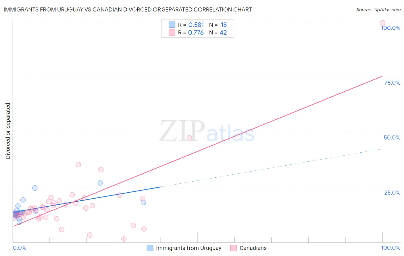 Immigrants from Uruguay vs Canadian Divorced or Separated