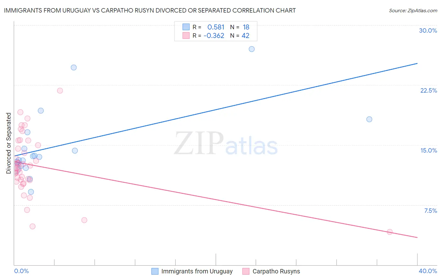 Immigrants from Uruguay vs Carpatho Rusyn Divorced or Separated