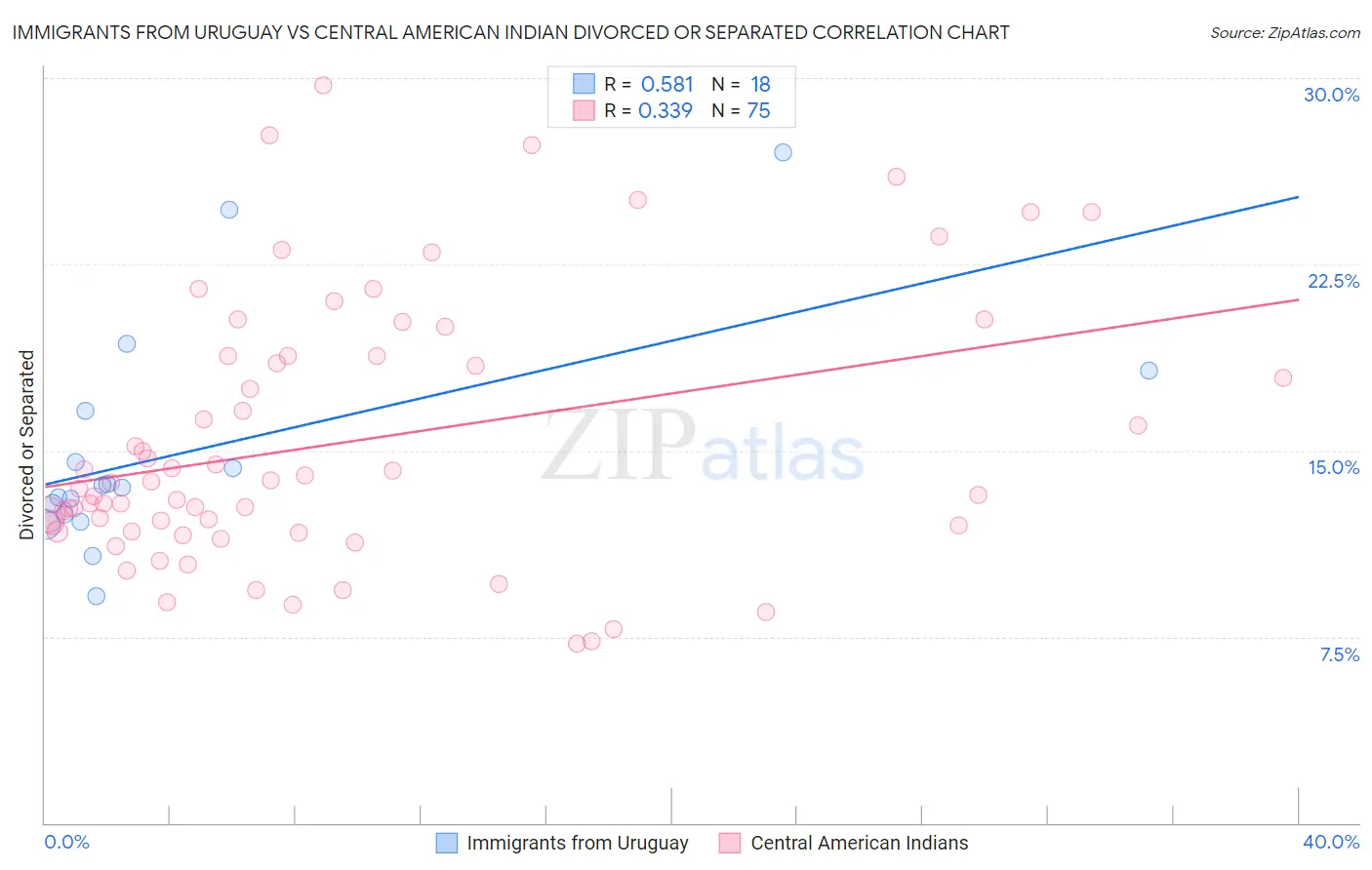 Immigrants from Uruguay vs Central American Indian Divorced or Separated