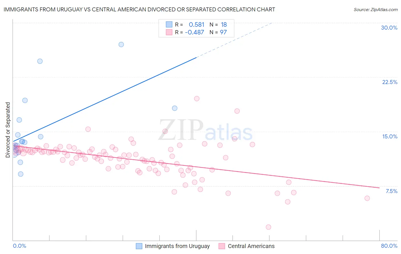 Immigrants from Uruguay vs Central American Divorced or Separated