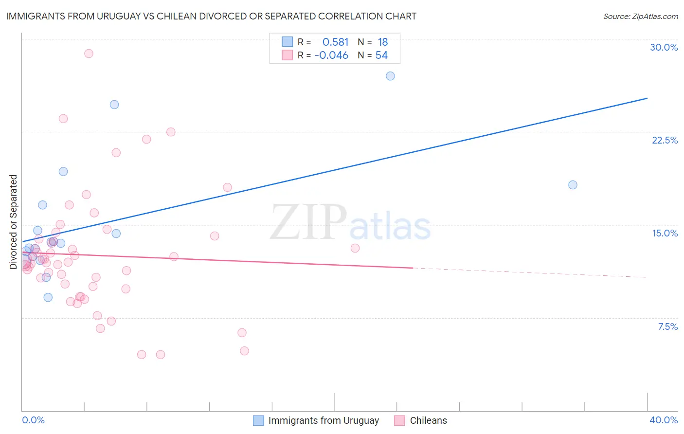 Immigrants from Uruguay vs Chilean Divorced or Separated