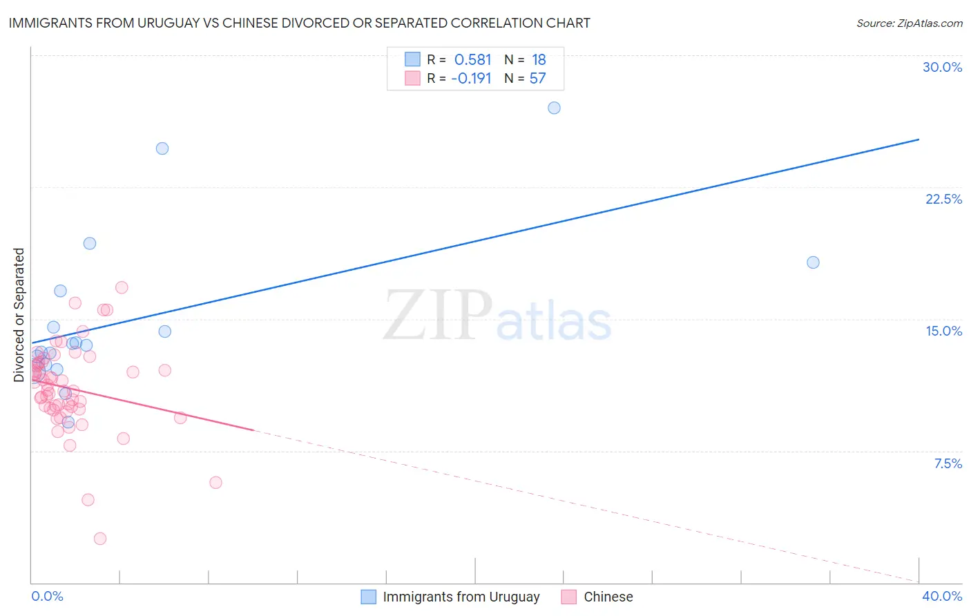Immigrants from Uruguay vs Chinese Divorced or Separated