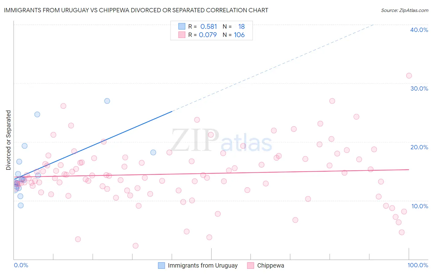 Immigrants from Uruguay vs Chippewa Divorced or Separated