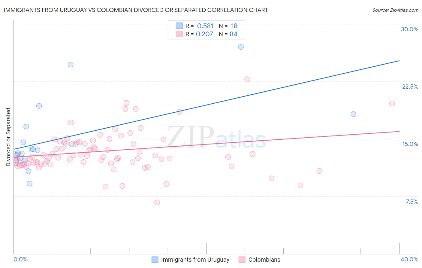 Immigrants from Uruguay vs Colombian Divorced or Separated