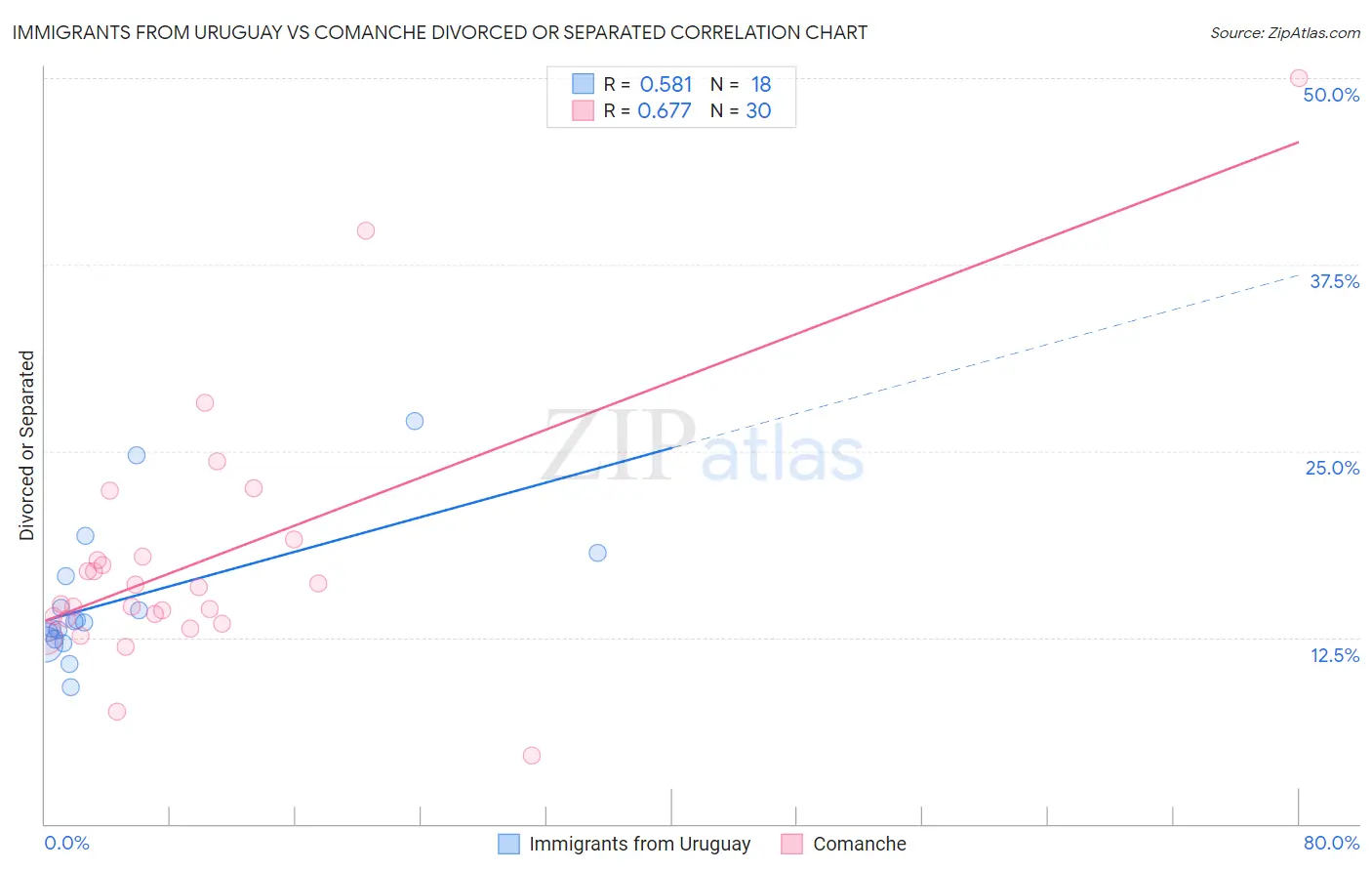 Immigrants from Uruguay vs Comanche Divorced or Separated