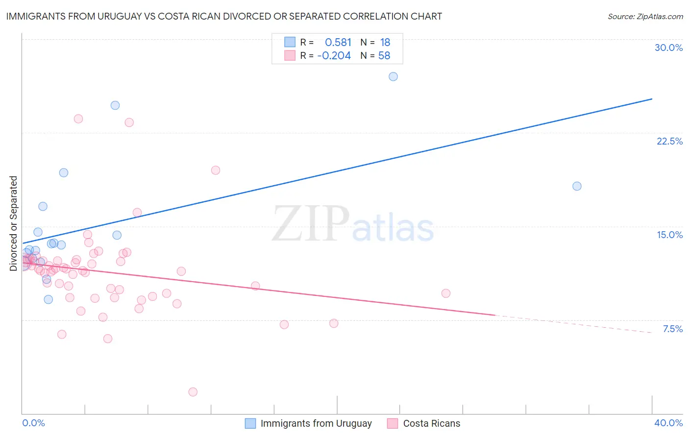 Immigrants from Uruguay vs Costa Rican Divorced or Separated