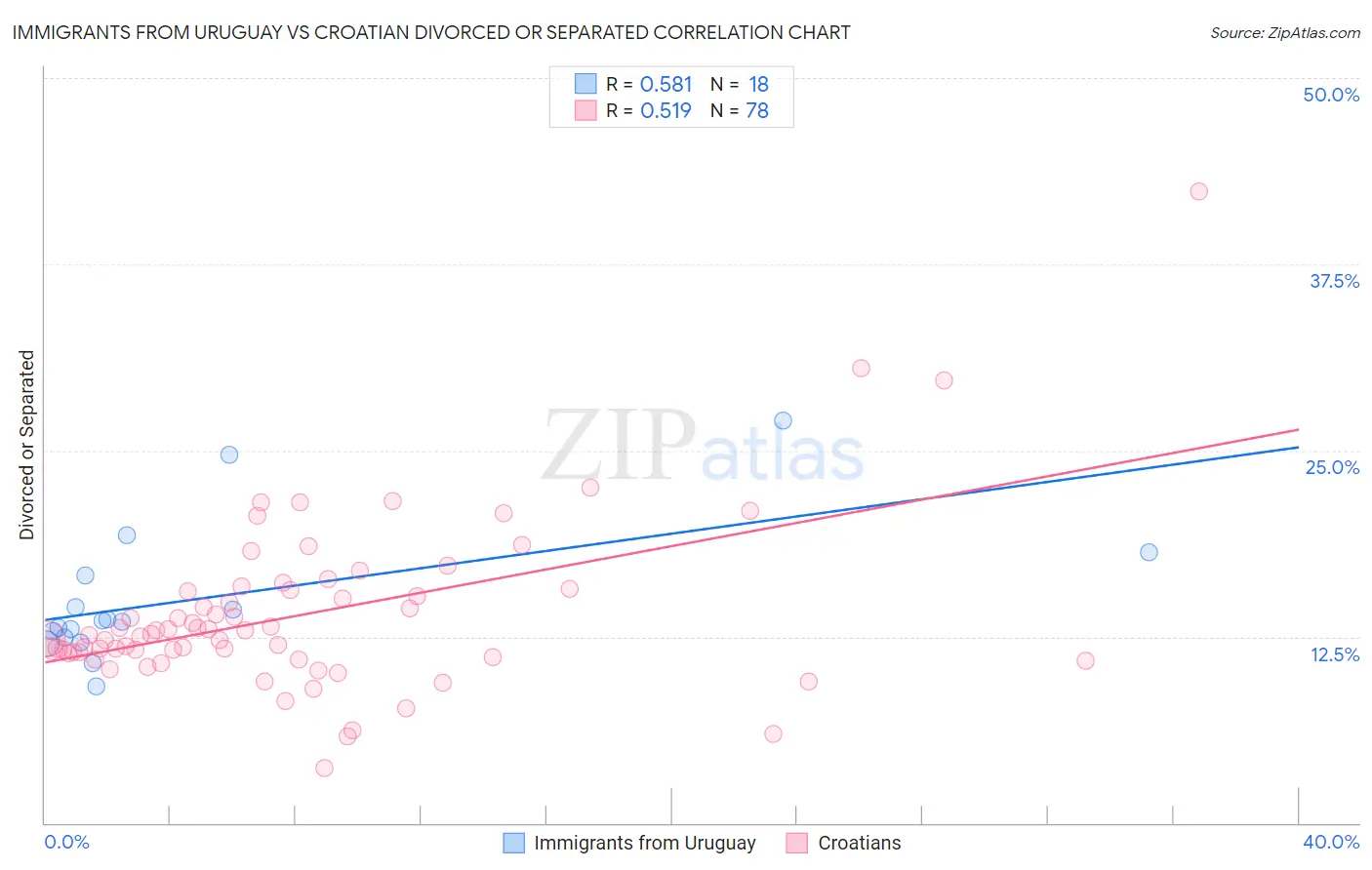 Immigrants from Uruguay vs Croatian Divorced or Separated