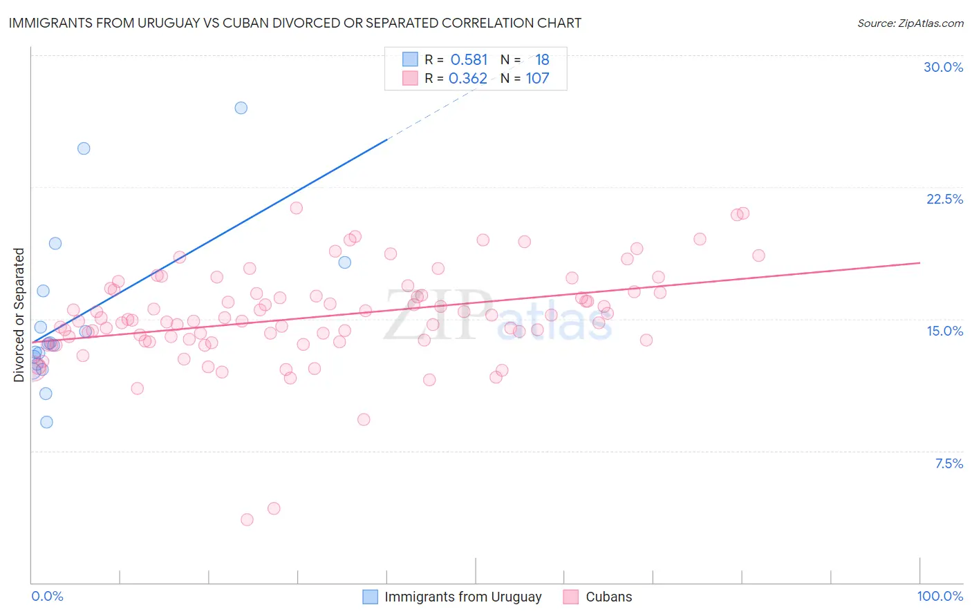 Immigrants from Uruguay vs Cuban Divorced or Separated