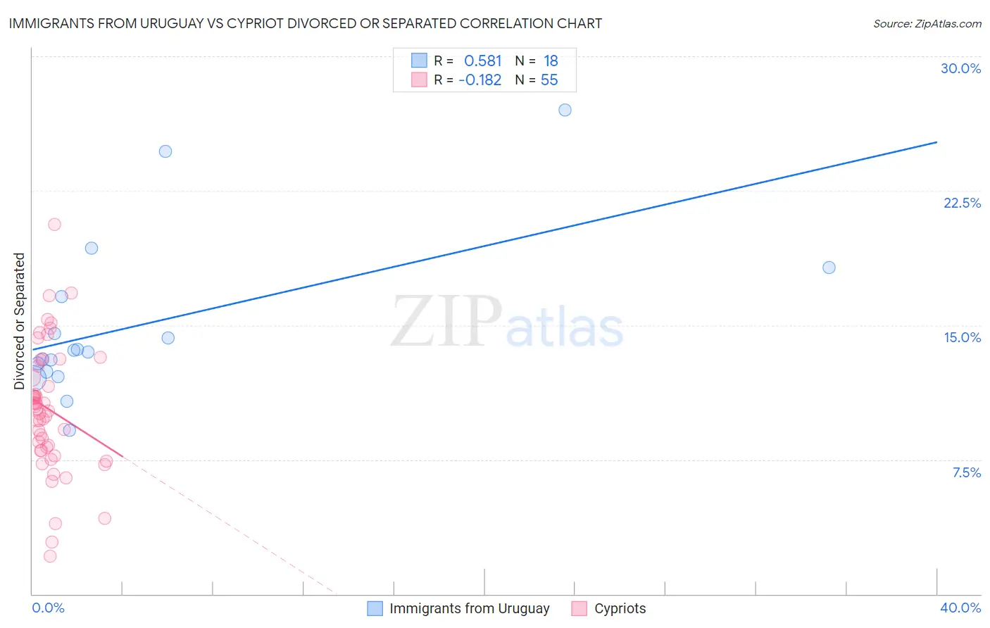 Immigrants from Uruguay vs Cypriot Divorced or Separated