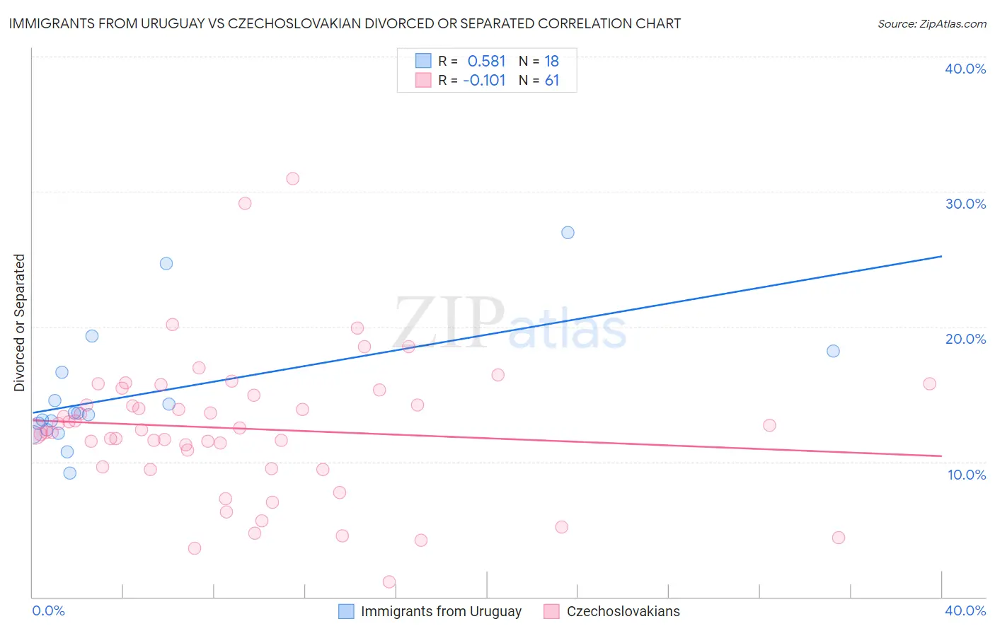 Immigrants from Uruguay vs Czechoslovakian Divorced or Separated