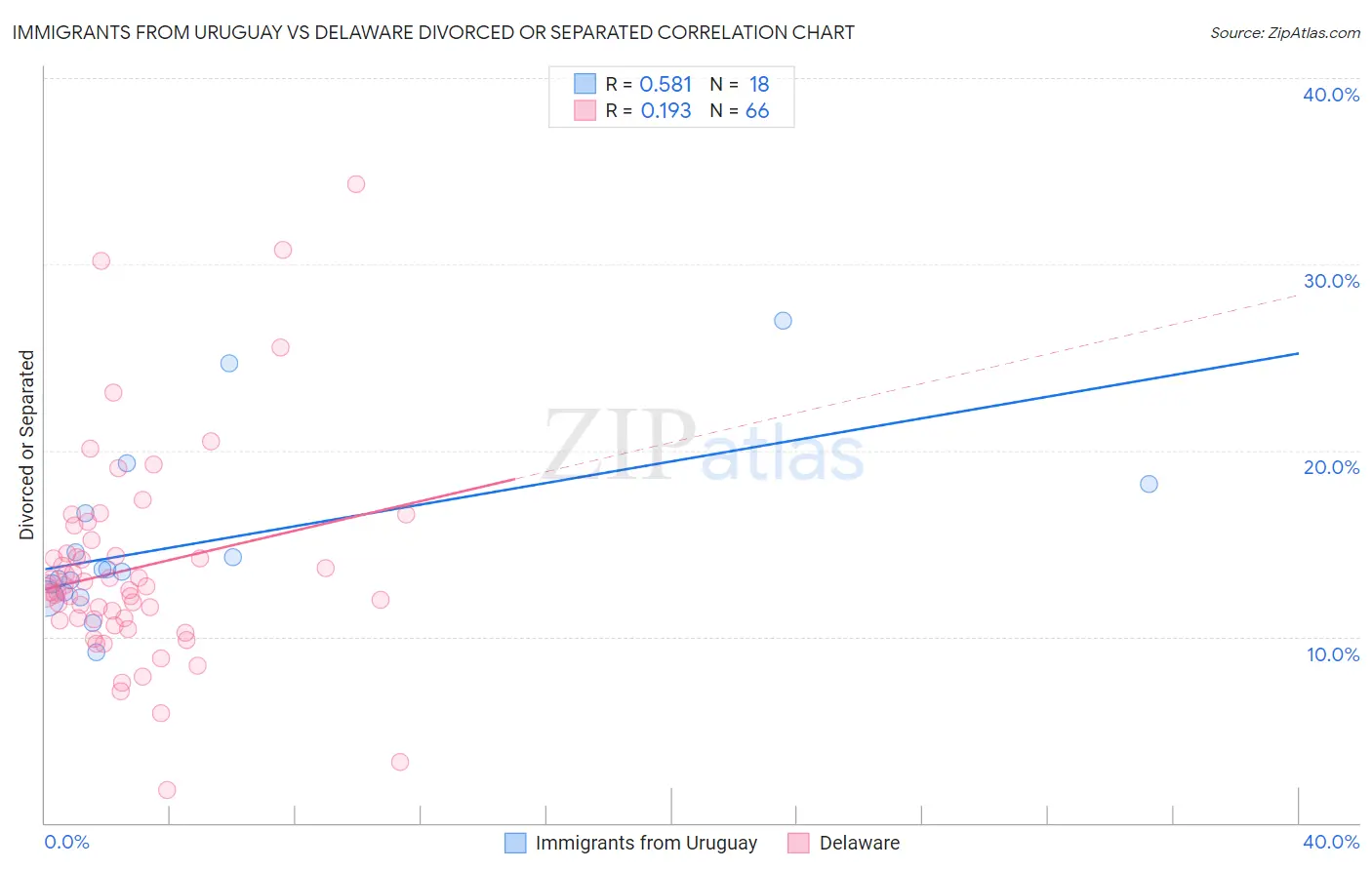 Immigrants from Uruguay vs Delaware Divorced or Separated