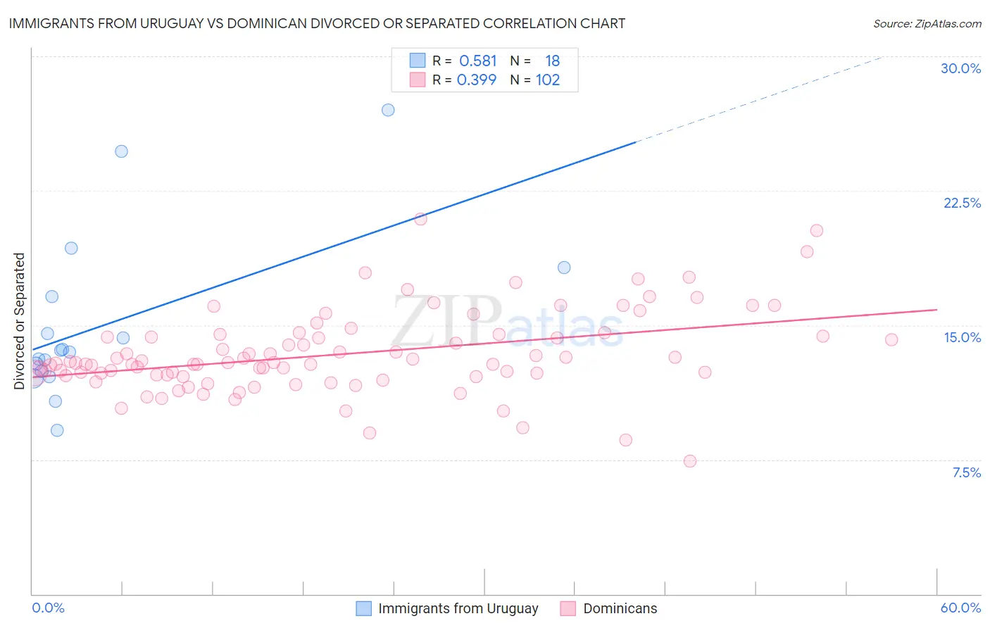Immigrants from Uruguay vs Dominican Divorced or Separated