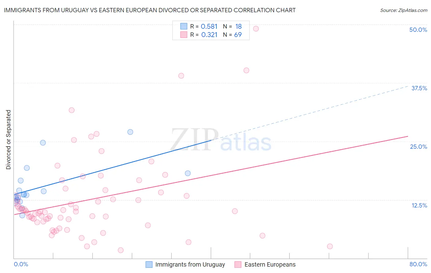 Immigrants from Uruguay vs Eastern European Divorced or Separated