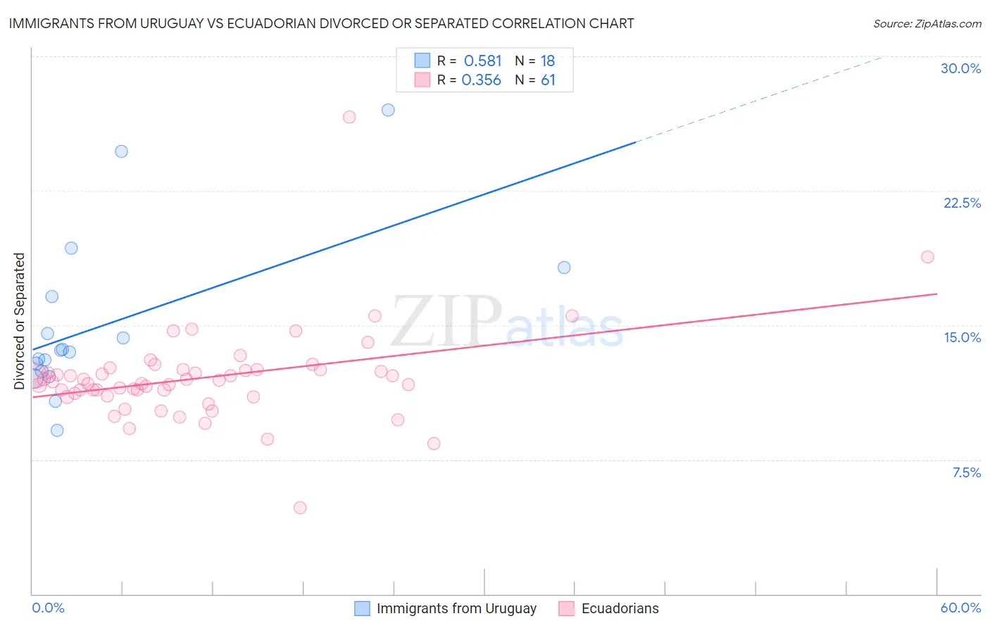 Immigrants from Uruguay vs Ecuadorian Divorced or Separated