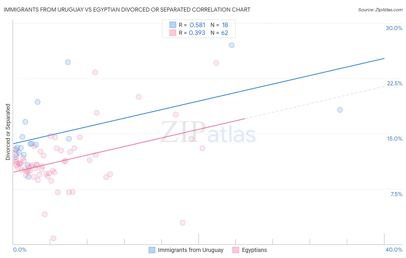 Immigrants from Uruguay vs Egyptian Divorced or Separated