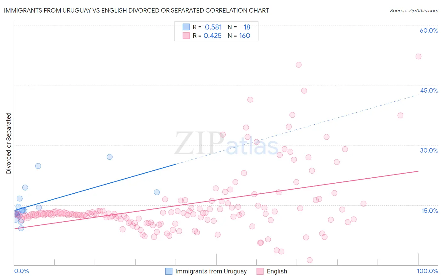 Immigrants from Uruguay vs English Divorced or Separated