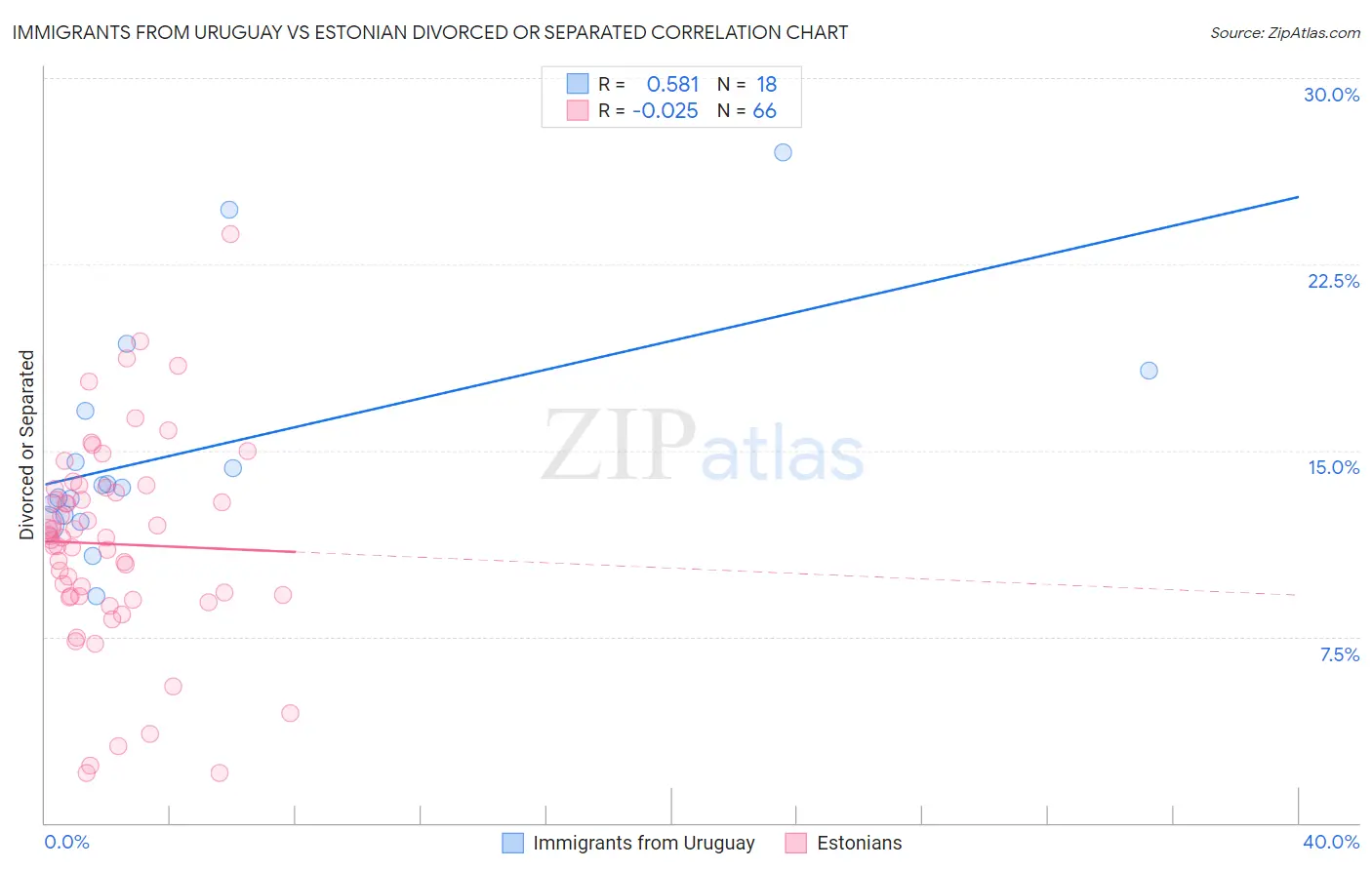 Immigrants from Uruguay vs Estonian Divorced or Separated