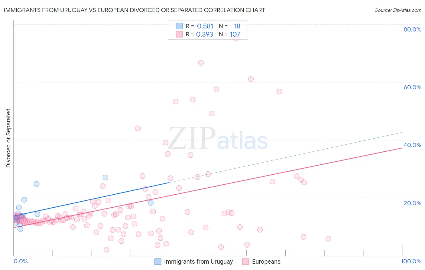 Immigrants from Uruguay vs European Divorced or Separated