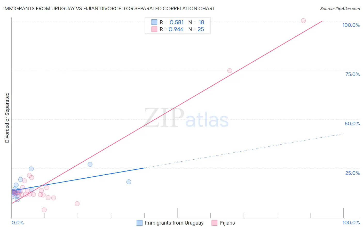 Immigrants from Uruguay vs Fijian Divorced or Separated