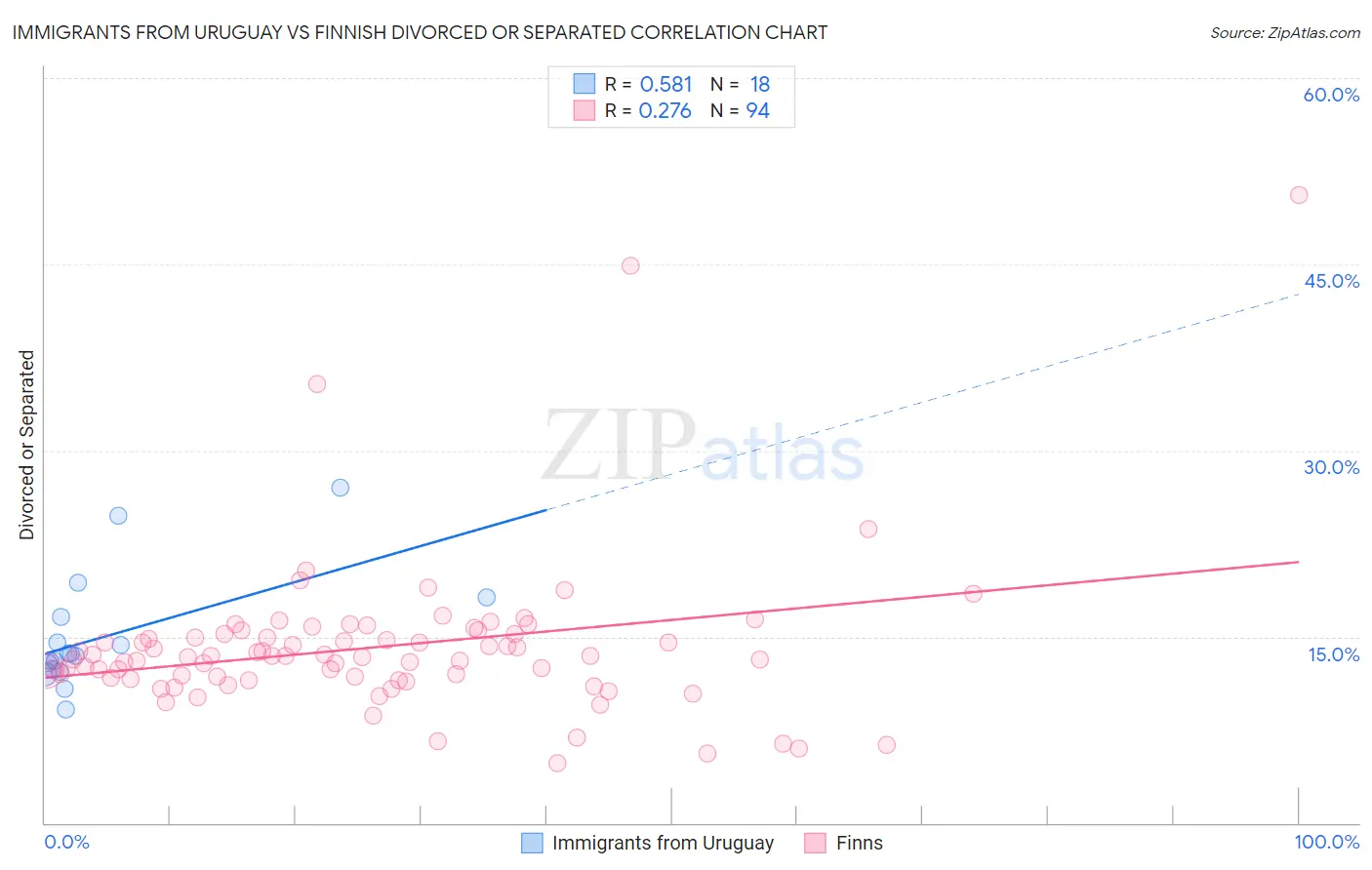 Immigrants from Uruguay vs Finnish Divorced or Separated