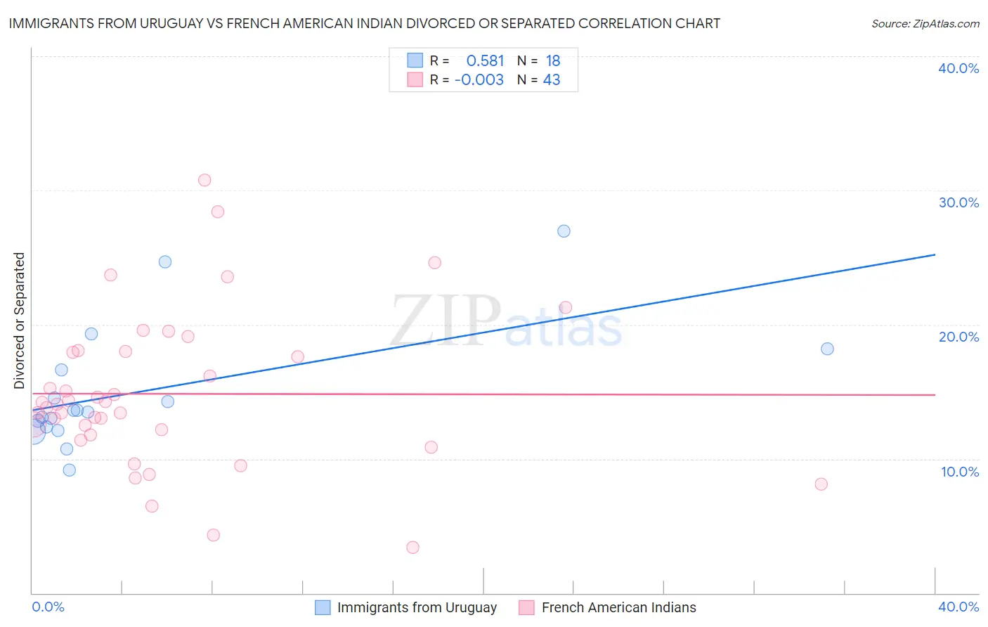 Immigrants from Uruguay vs French American Indian Divorced or Separated