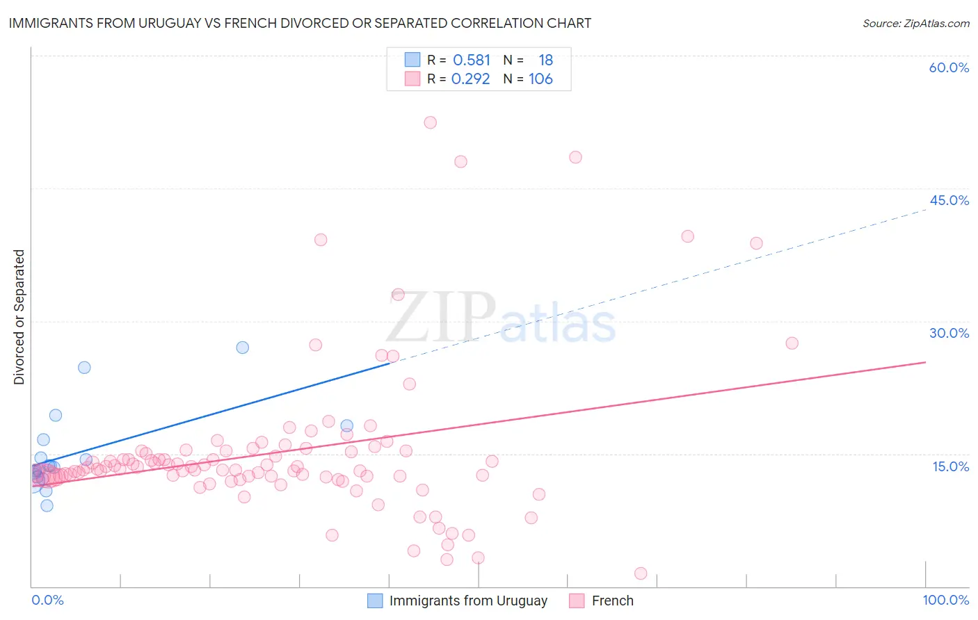 Immigrants from Uruguay vs French Divorced or Separated