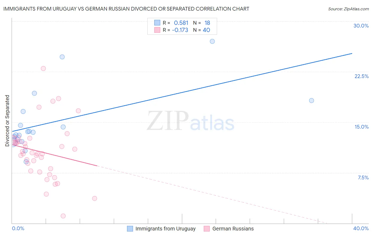 Immigrants from Uruguay vs German Russian Divorced or Separated