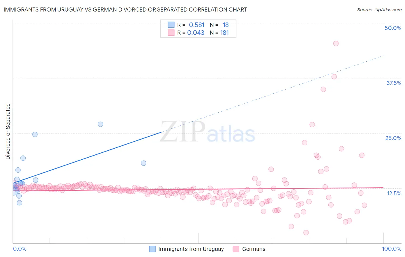 Immigrants from Uruguay vs German Divorced or Separated