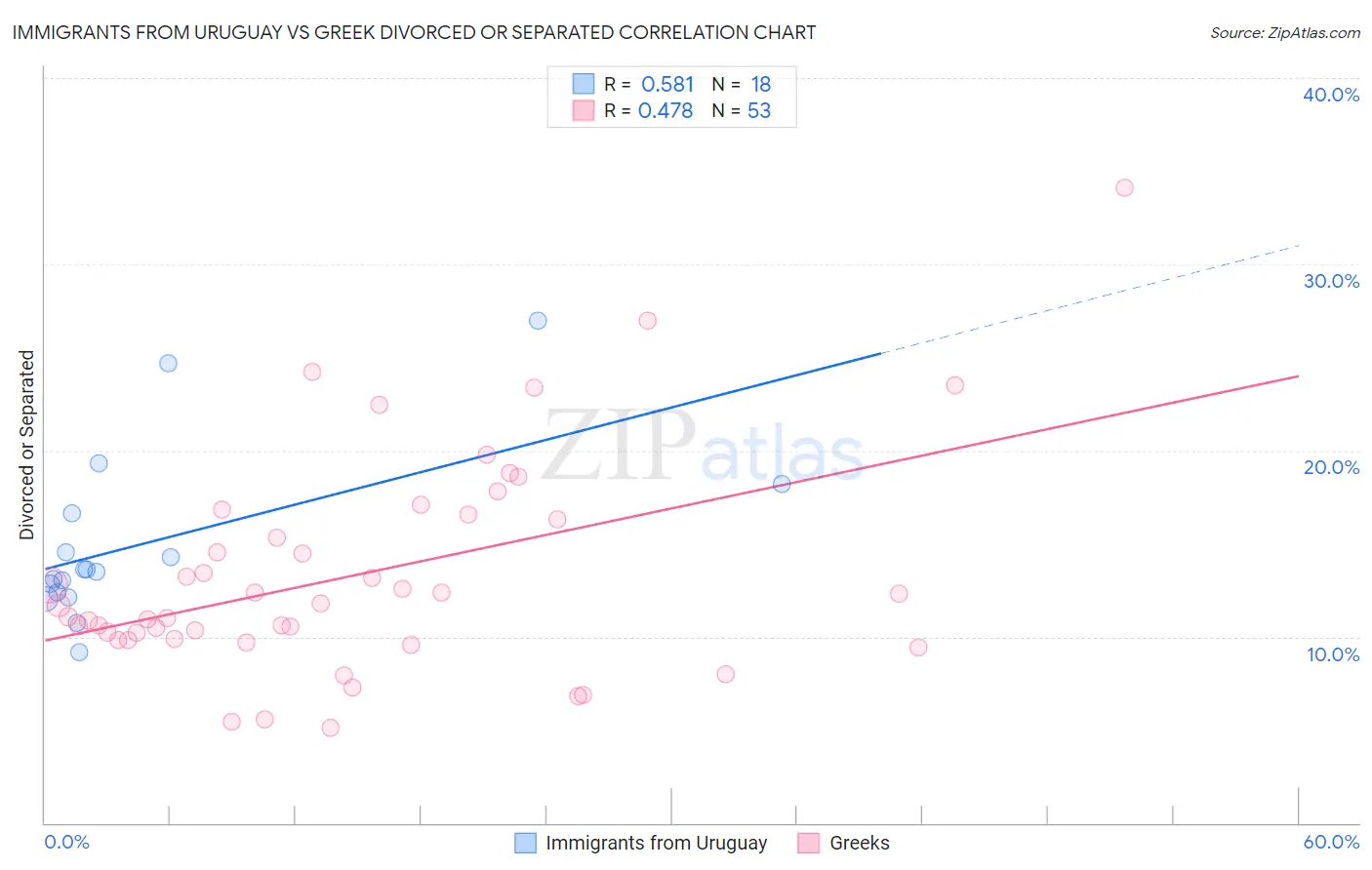 Immigrants from Uruguay vs Greek Divorced or Separated