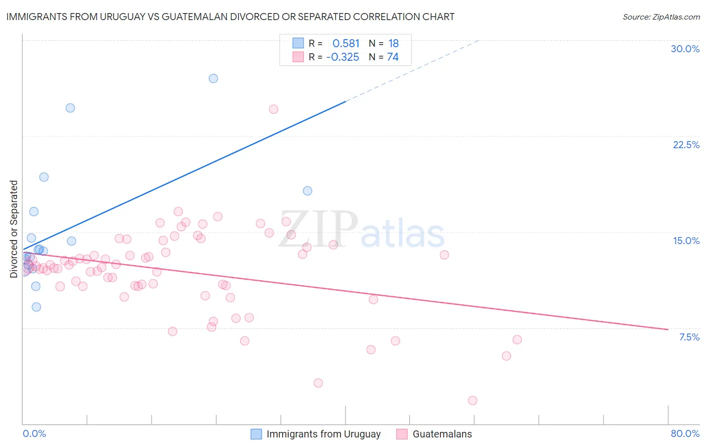 Immigrants from Uruguay vs Guatemalan Divorced or Separated
