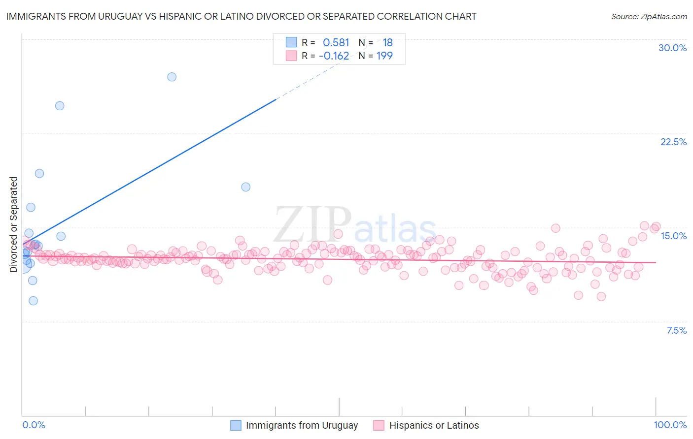 Immigrants from Uruguay vs Hispanic or Latino Divorced or Separated