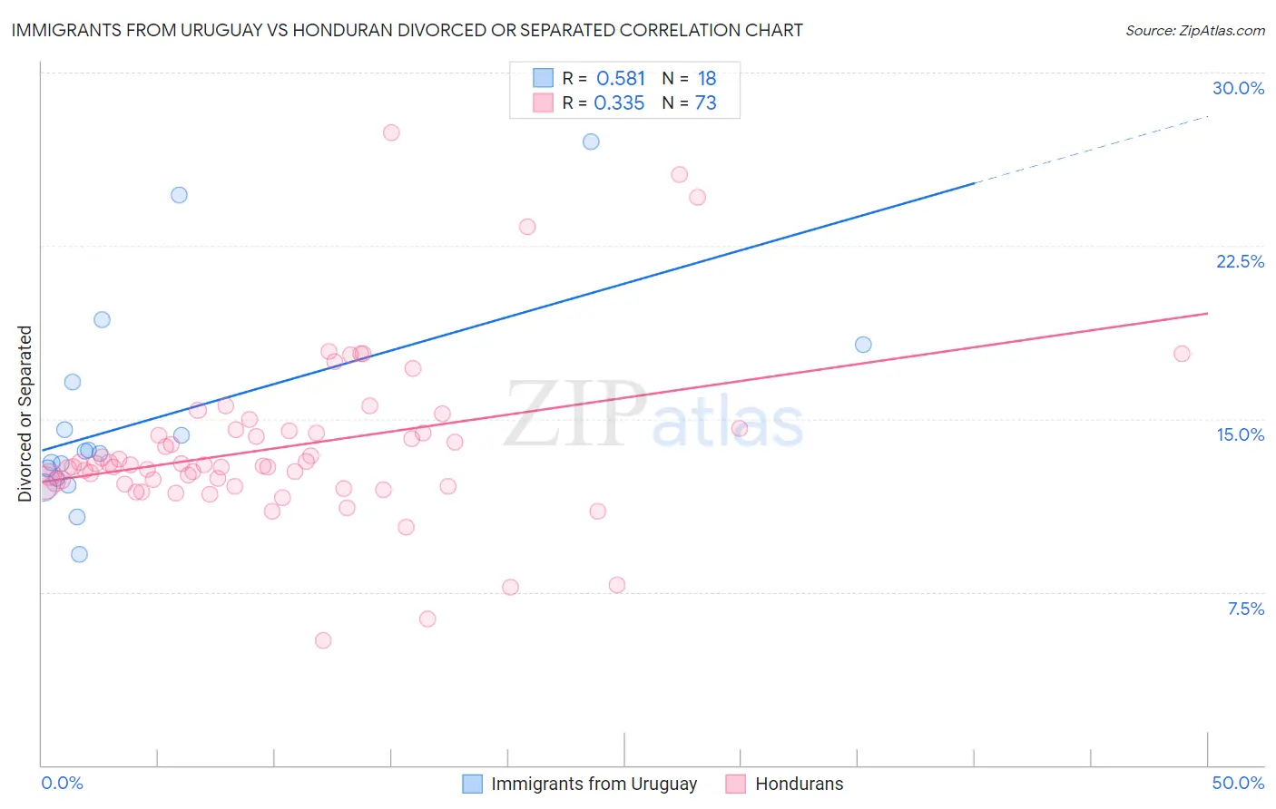 Immigrants from Uruguay vs Honduran Divorced or Separated