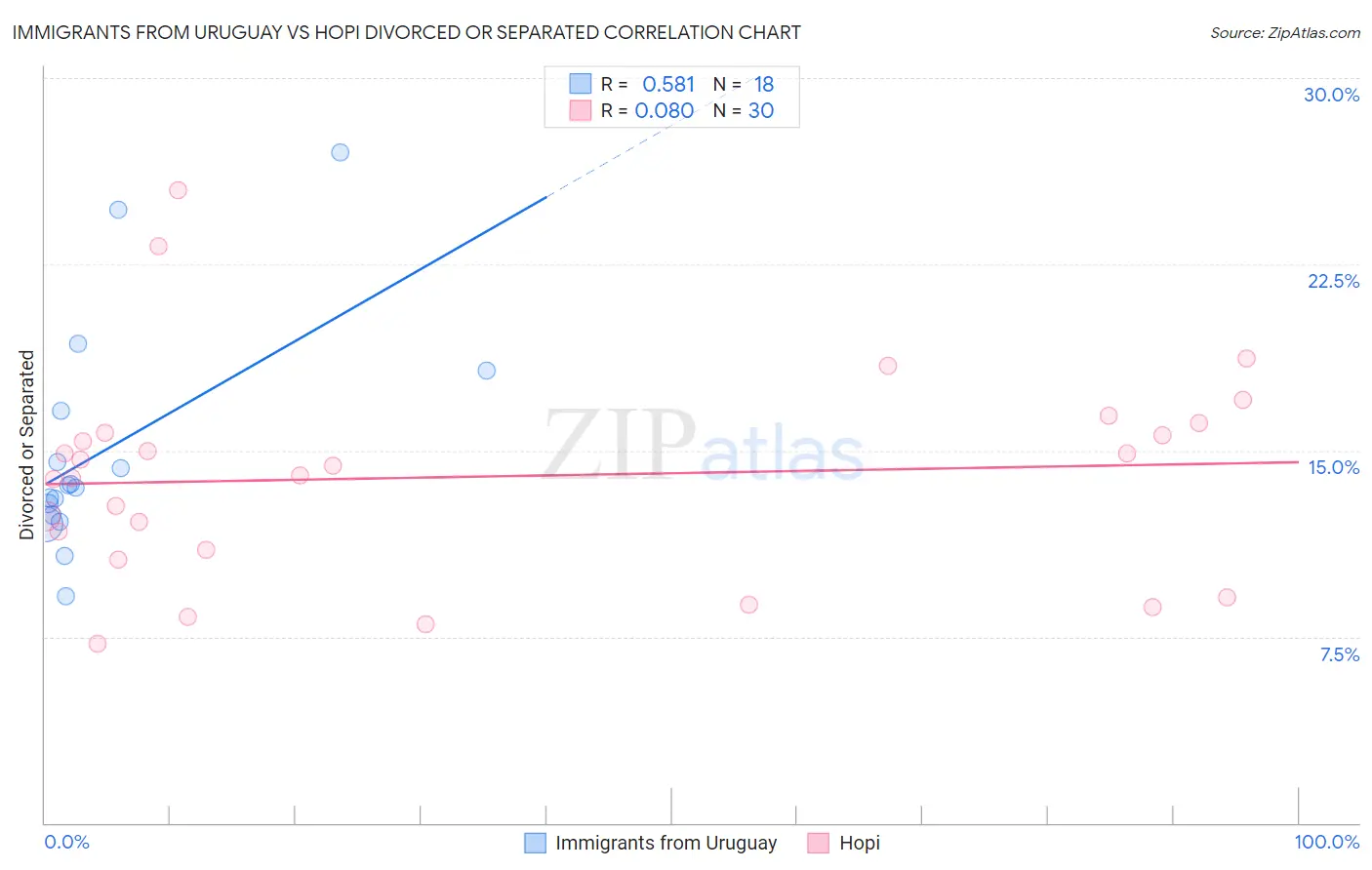 Immigrants from Uruguay vs Hopi Divorced or Separated