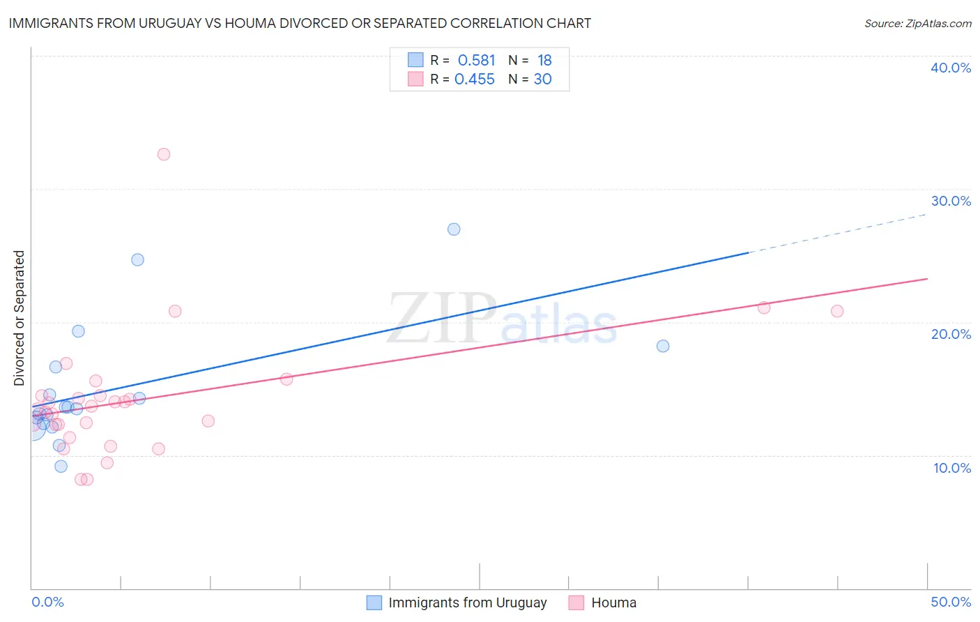 Immigrants from Uruguay vs Houma Divorced or Separated