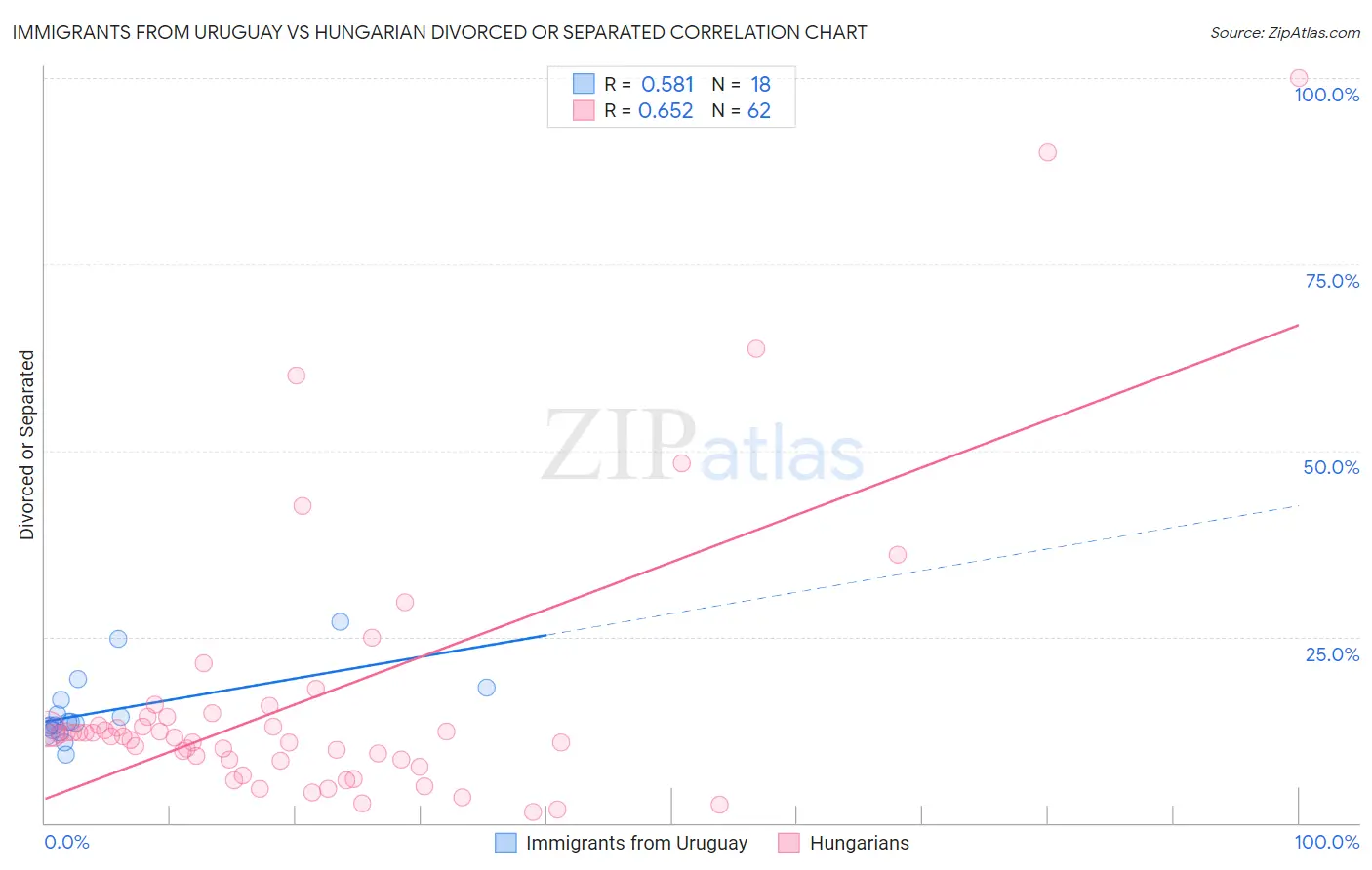 Immigrants from Uruguay vs Hungarian Divorced or Separated