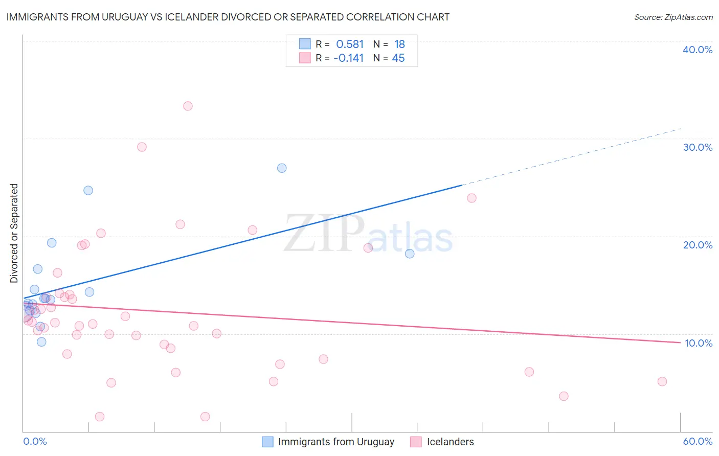 Immigrants from Uruguay vs Icelander Divorced or Separated