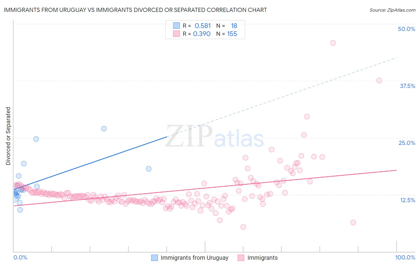 Immigrants from Uruguay vs Immigrants Divorced or Separated