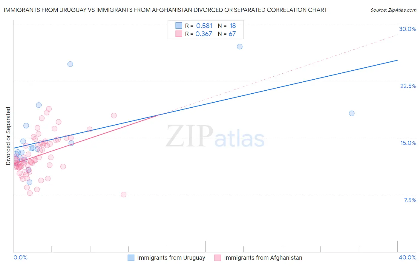 Immigrants from Uruguay vs Immigrants from Afghanistan Divorced or Separated