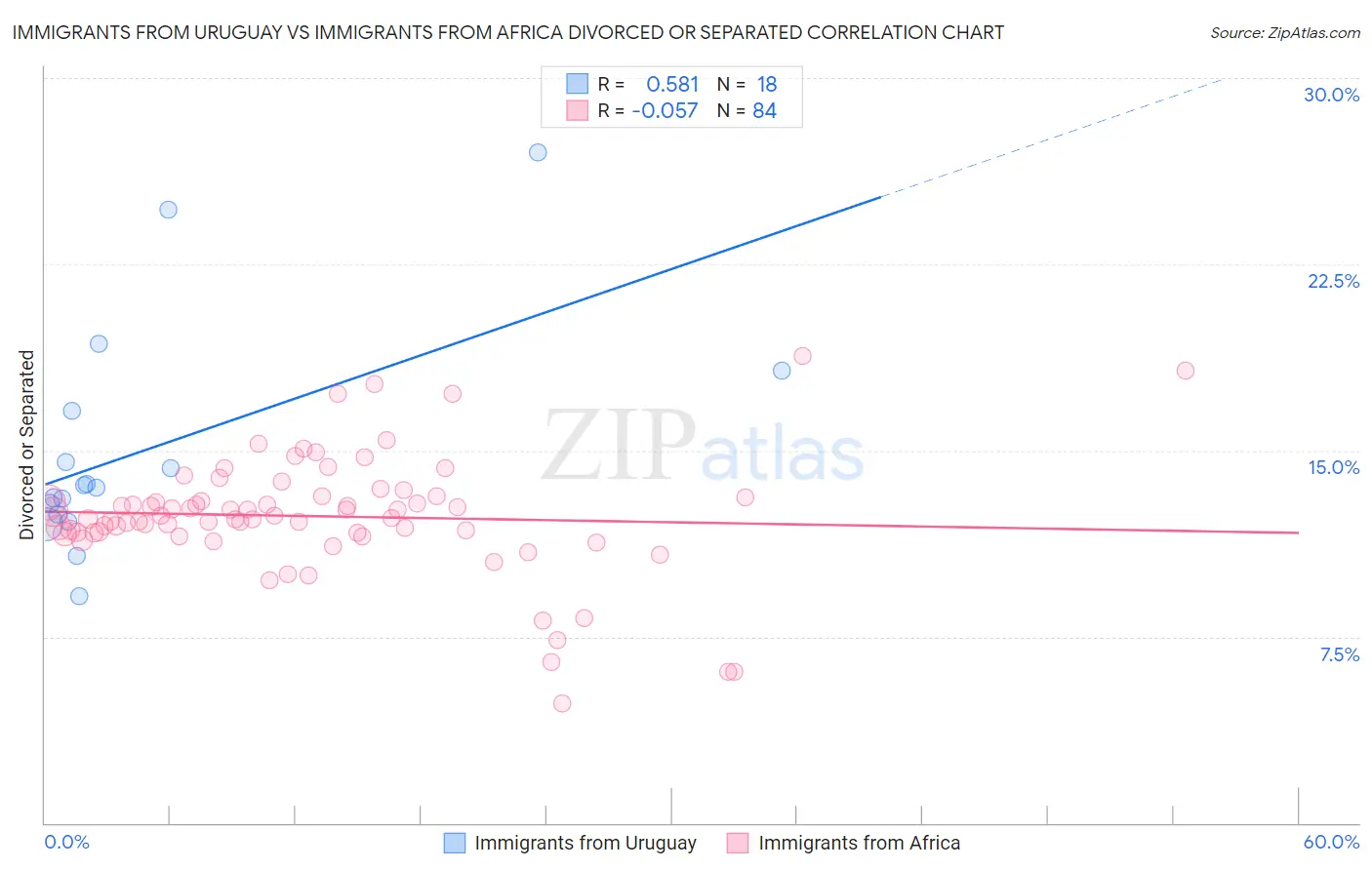 Immigrants from Uruguay vs Immigrants from Africa Divorced or Separated
